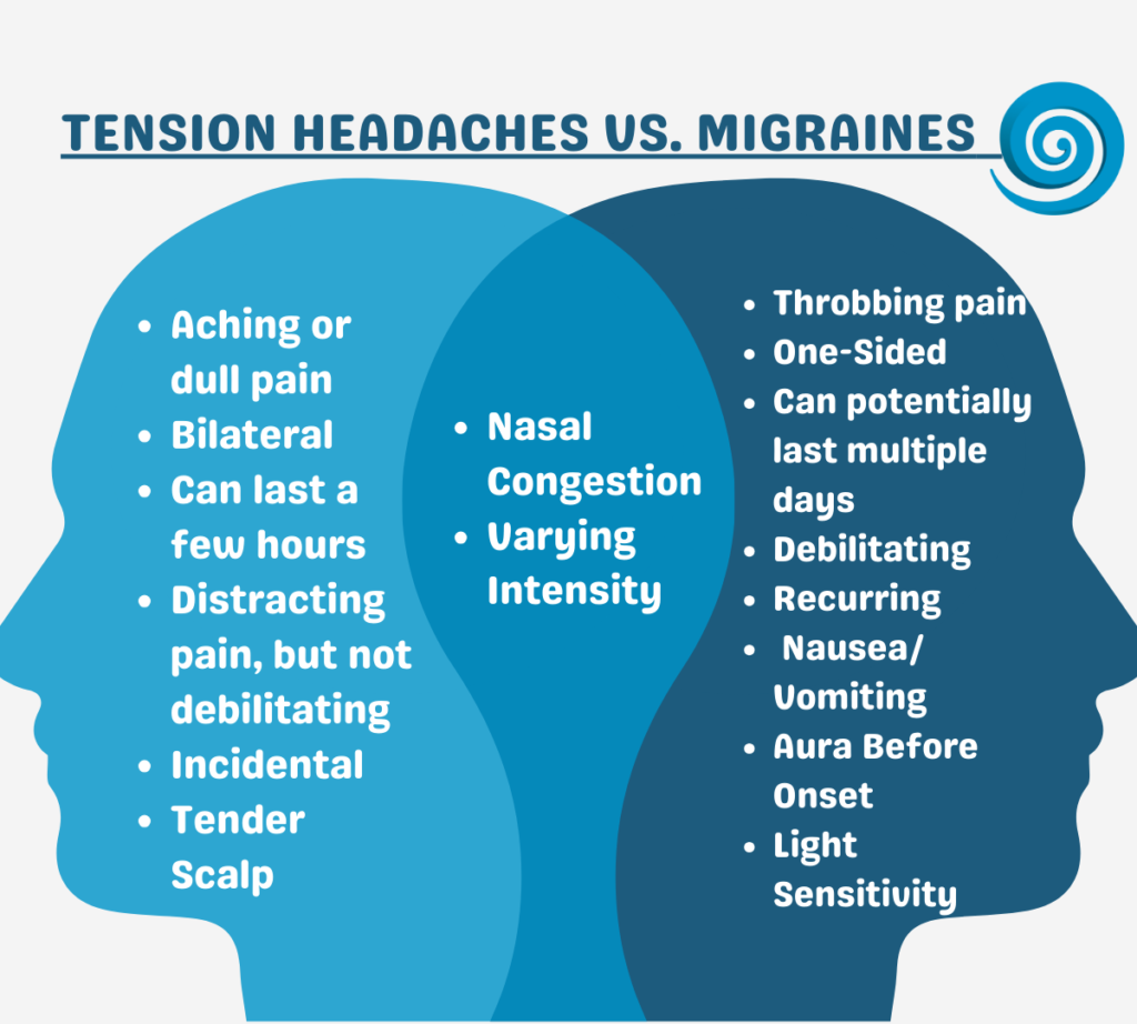 "A split illustration showing common symptoms of headaches on one side and migraines on the other, with visual cues like throbbing pain and light sensitivity."